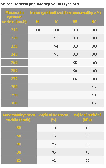 zatížení versus rychlost